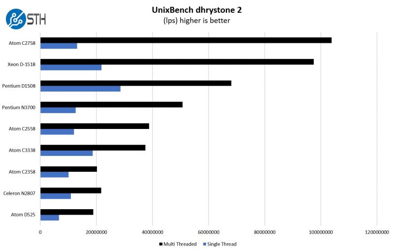 Intel Atom C3338 UnixBench Dhrystone 2 Benchmark