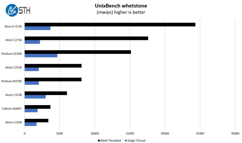 Intel Atom C3338 UnixBench Whetstone Benchmark