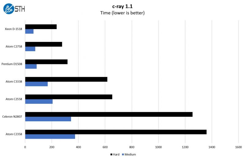 Intel Atom C3338 C Ray Benchmark