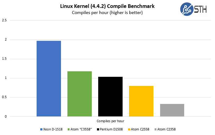 Intel Atom C3558 Python Linux Kernel Compile Benchmark