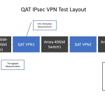 Intel QAT IPsec Performance Test Setup