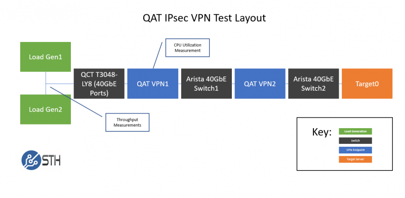 Intel QAT IPsec Performance Test Setup