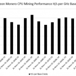 Intel Xeon Monero CPU Mining Performance Comparison Base Clocks
