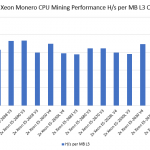 Intel Xeon Monero CPU Mining Performance Comparison L3 Cache