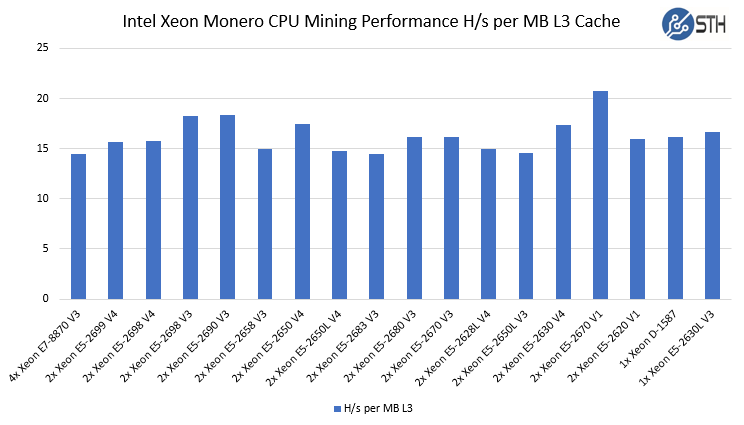 Intel Xeon Monero CPU Mining Performance Comparison L3 Cache