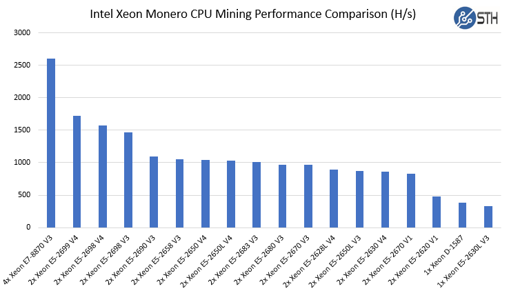 Intel Xeon Monero CPU Mining Performance Comparison Raw Hashrate