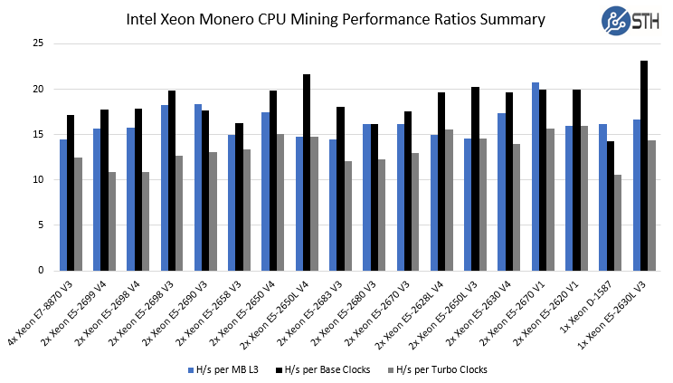 Intel Xeon Monero CPU Mining Performance Comparison Summary