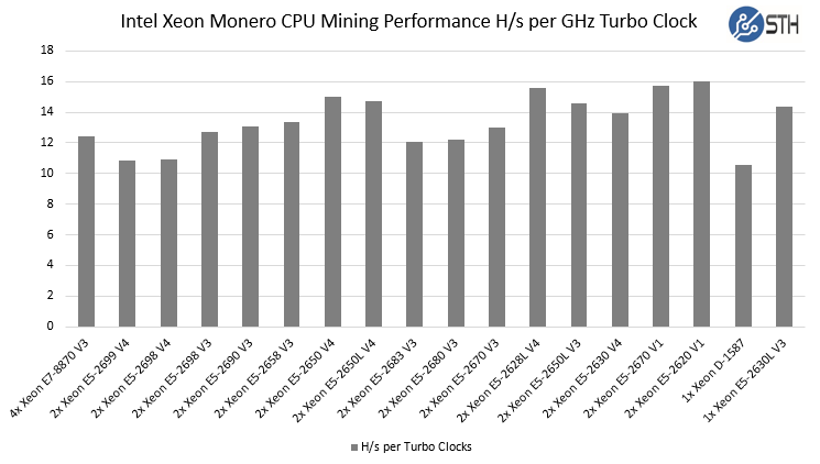 Intel Xeon Monero CPU Mining Performance Comparison Turbo Clocks