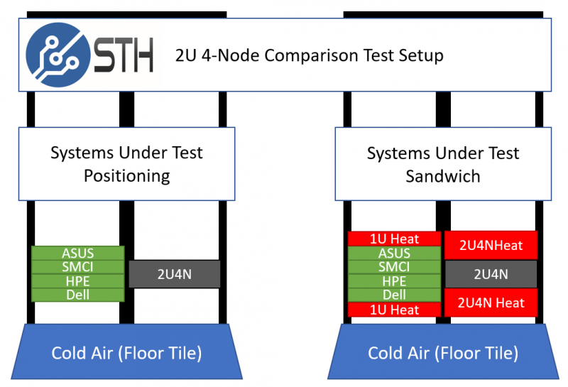 STH 2U 4 Node Power Comparison Test Setup