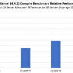 Supermicro BigTwin Kernel Compile Benchmark Relative Performances
