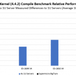 Supermicro BigTwin Linux Kernel Compile Benchmark Relative Performance 1000 Run Average