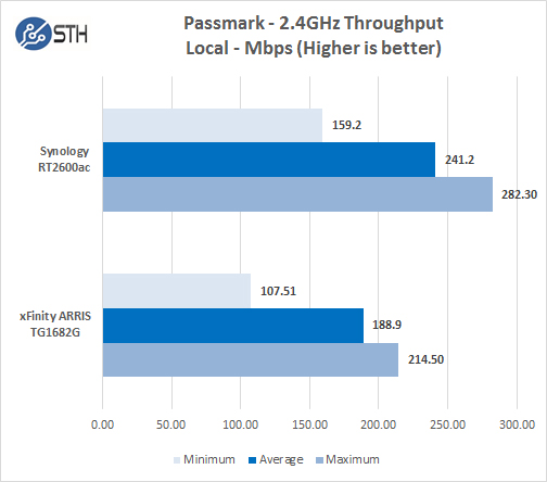 Synology RT2600ac PM 24GHz Local Throughput