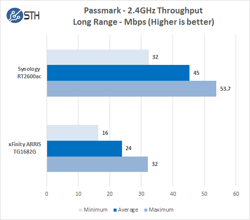 Synology RT2600ac PM 24GHz Long Throughput