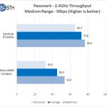 Synology RT2600ac PM 24GHz Medium Throughput