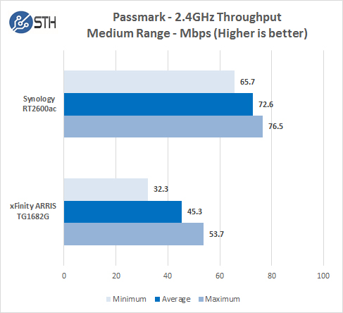 Synology RT2600ac PM 24GHz Medium Throughput