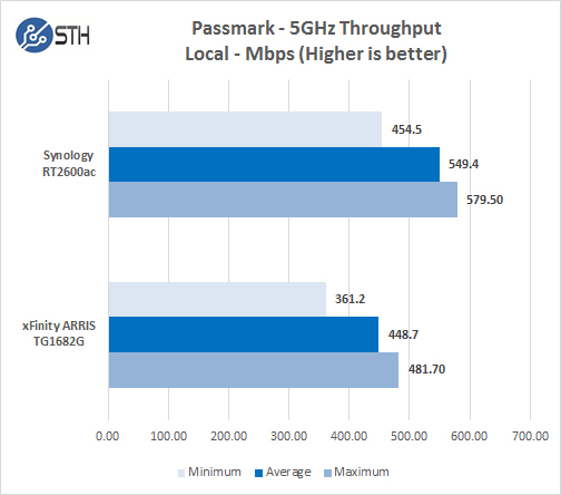 Synology RT2600ac PM 5GHz Local Throughput