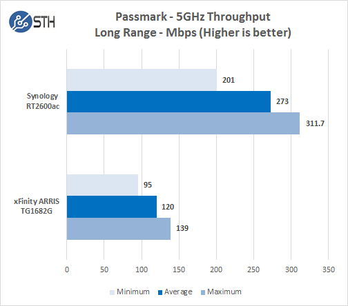 Synology RT2600ac PM 5GHz Long Throughput