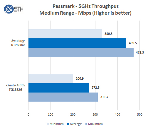 Synology RT2600ac PM 5GHz Medium Throughput