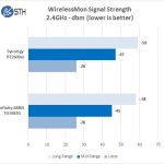 Synology RT2600ac WM 24GHz Signal Strength