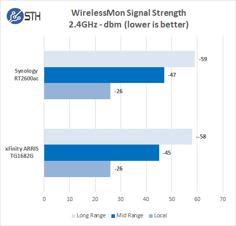 Synology RT2600ac WM 24GHz Signal Strength