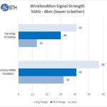 Synology RT2600ac WM 5GHz Signal Strength