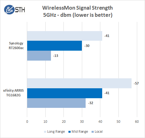 Synology RT2600ac WM 5GHz Signal Strength