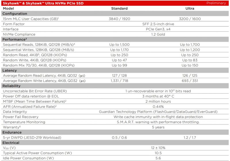 WD SanDisk Skyhawk NVMe Data Sheet