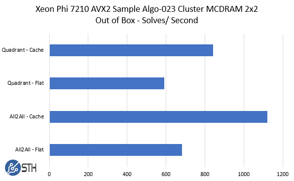 Xeon Phi 7210 AVX2 Sample Out Of Box Cluster MCDRAM 2x2