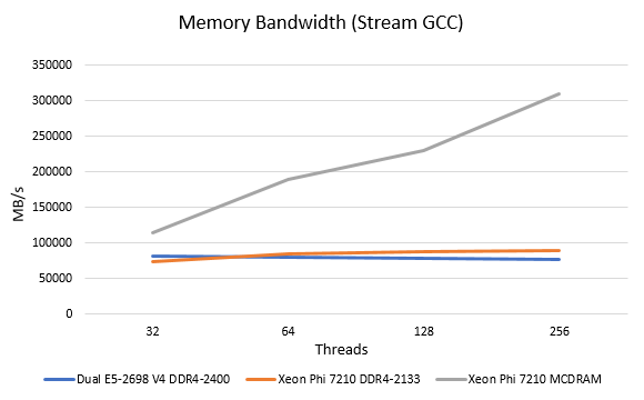 Xeon Phi 7210 MCDRAM Stream Impact