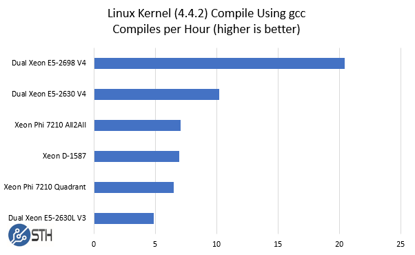 Xeon Phi 7210 PyKCB Comparision