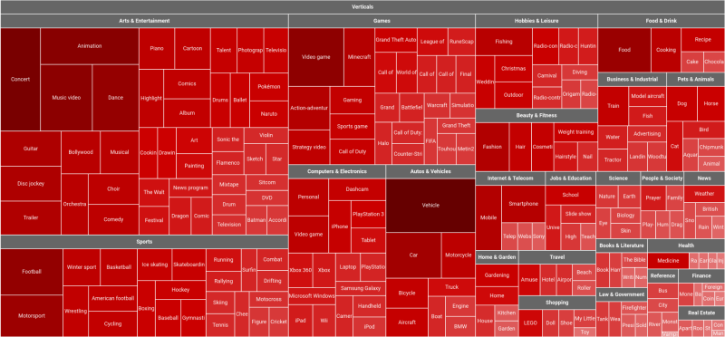 Youtube 8M Treemap