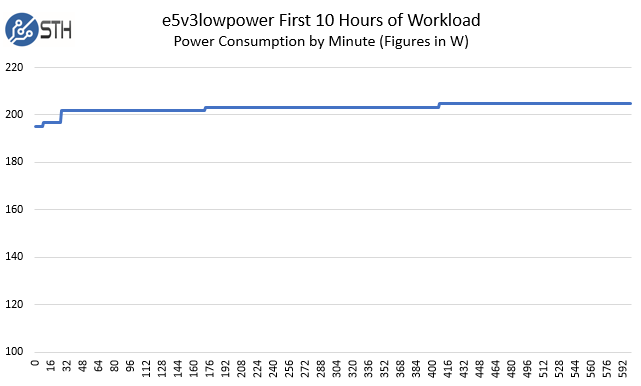 E5v3lowpower 10 Hour Power Consumption In W By Minute