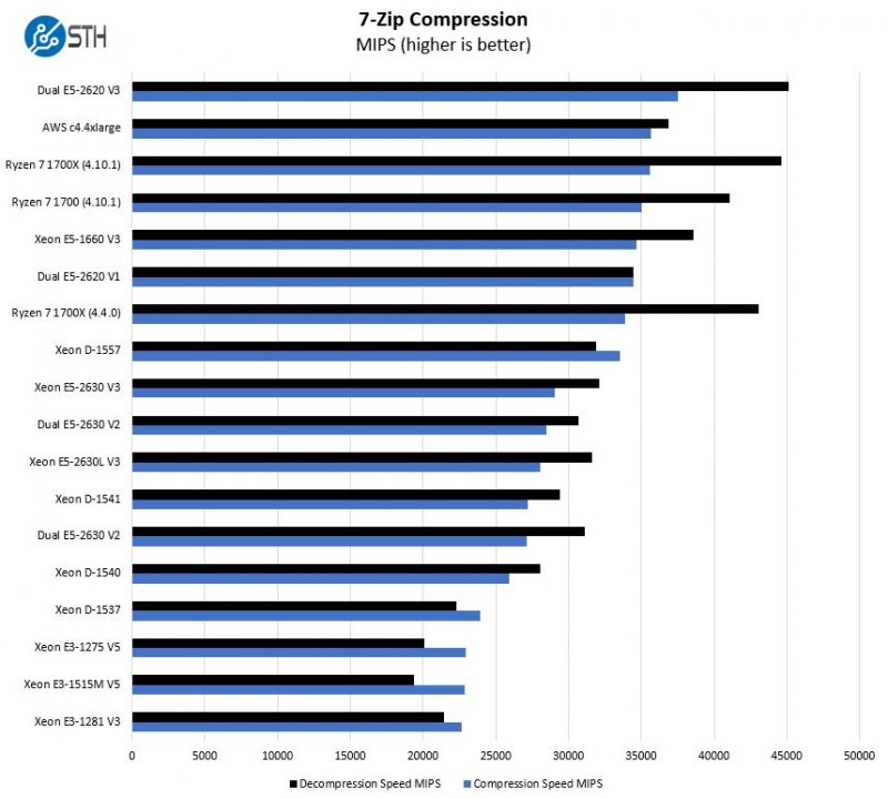 AMD Ryzen 7 1700 7 Zip Compression Benchmark