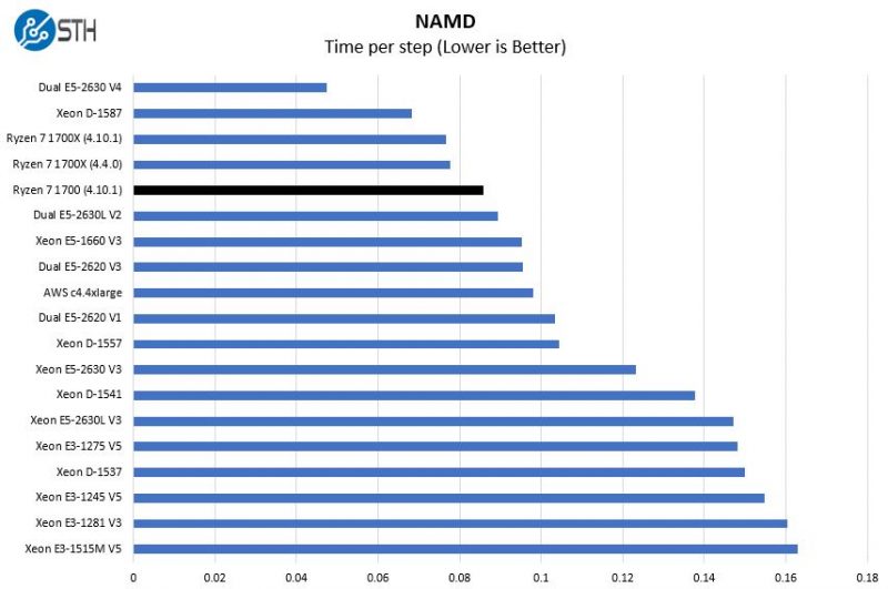 AMD Ryzen 7 1700 NAMD Benchmark