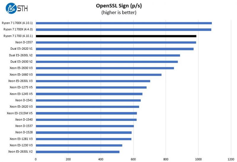 AMD Ryzen 7 1700 OpenSSL Sign Benchmark