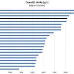 AMD Ryzen 7 1700 OpenSSL Verify Benchmark