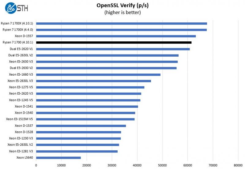AMD Ryzen 7 1700 OpenSSL Verify Benchmark