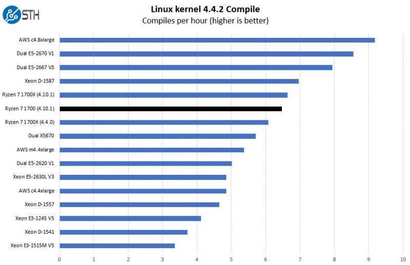 AMD Ryzen 7 1700 Python Driven Linux Kernel Compile Benchmark