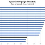 AMD Ryzen 7 1700 Sysbench Single CPU Benchmark