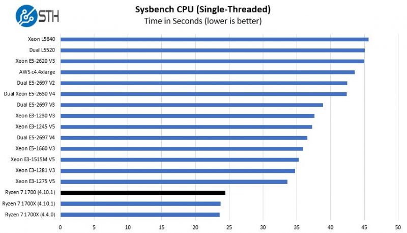 AMD Ryzen 7 1700 Sysbench Single CPU Benchmark