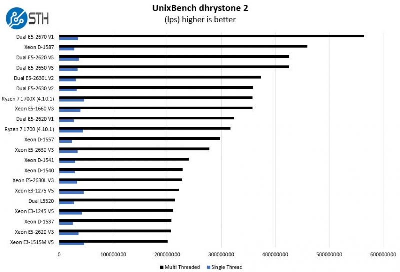 AMD Ryzen 7 1700 UnixBench Dhrystone 2 Benchmark