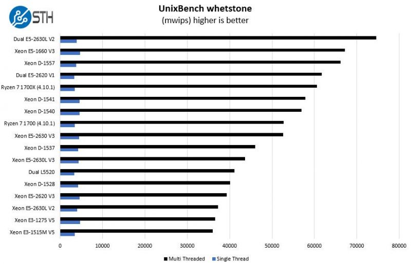 AMD Ryzen 7 1700 UnixBench Whetstone Benchmark