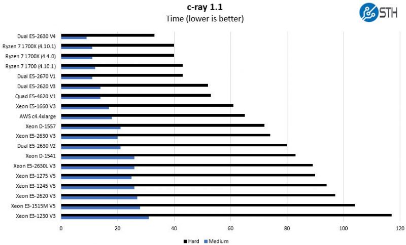 AMD Ryzen 7 1700 C Ray Benchmark