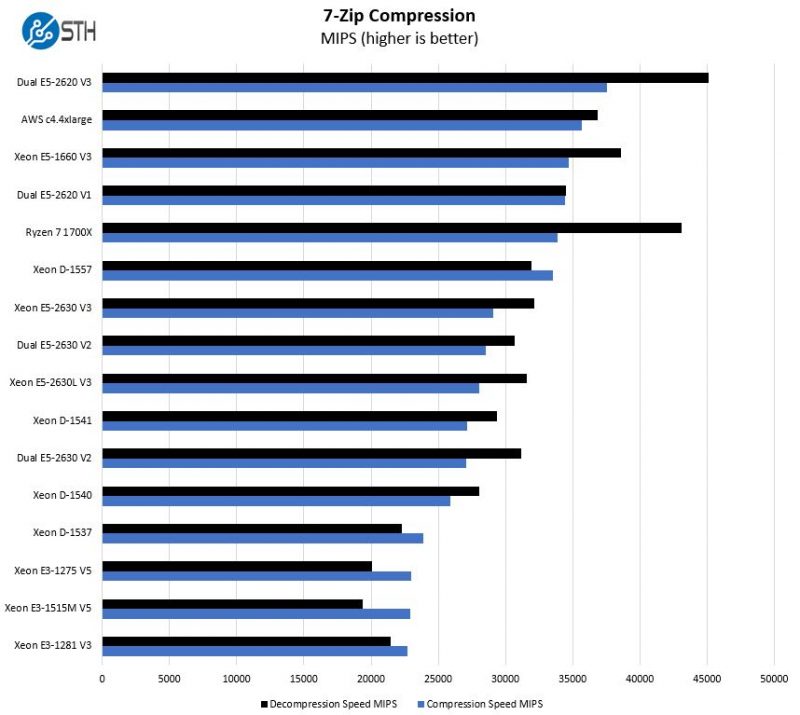 AMD Ryzen 7 1700X 7zip Compression Benchmark