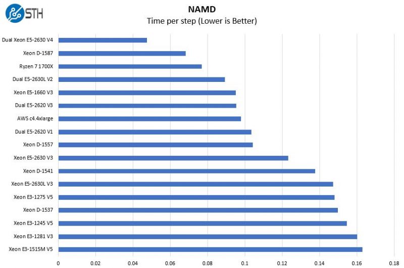 AMD Ryzen 7 1700X NAMD Benchmark