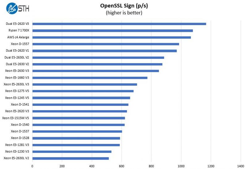 AMD Ryzen 7 1700X OpenSSL Sign Benchmark