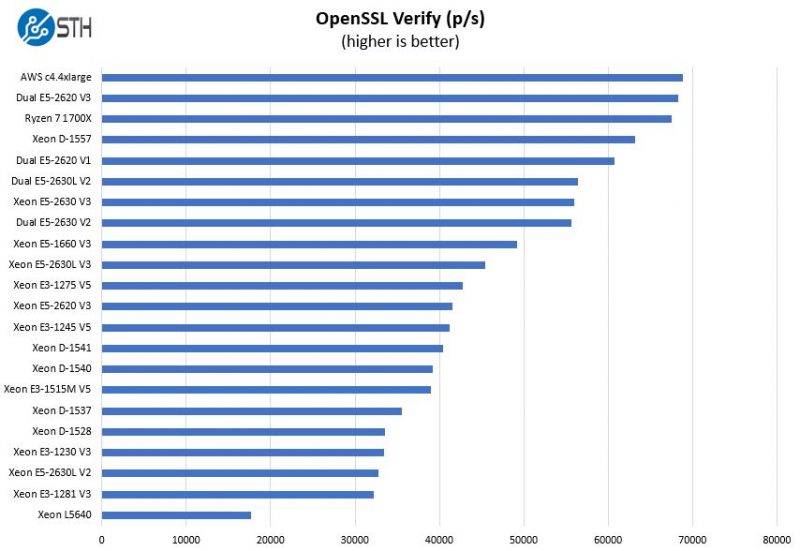 AMD Ryzen 7 1700X OpenSSL Verify Benchmark