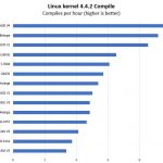 AMD Ryzen 7 1700X Python Linux Kernel Compile Benchmarks