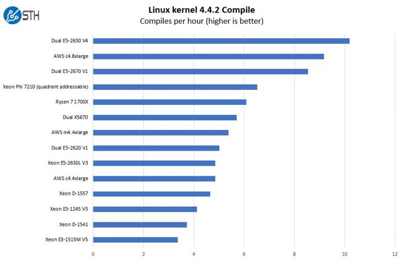 AMD Ryzen 7 1700X Python Linux Kernel Compile Benchmarks