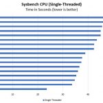 AMD Ryzen 7 1700X Sysbench Single Threaded
